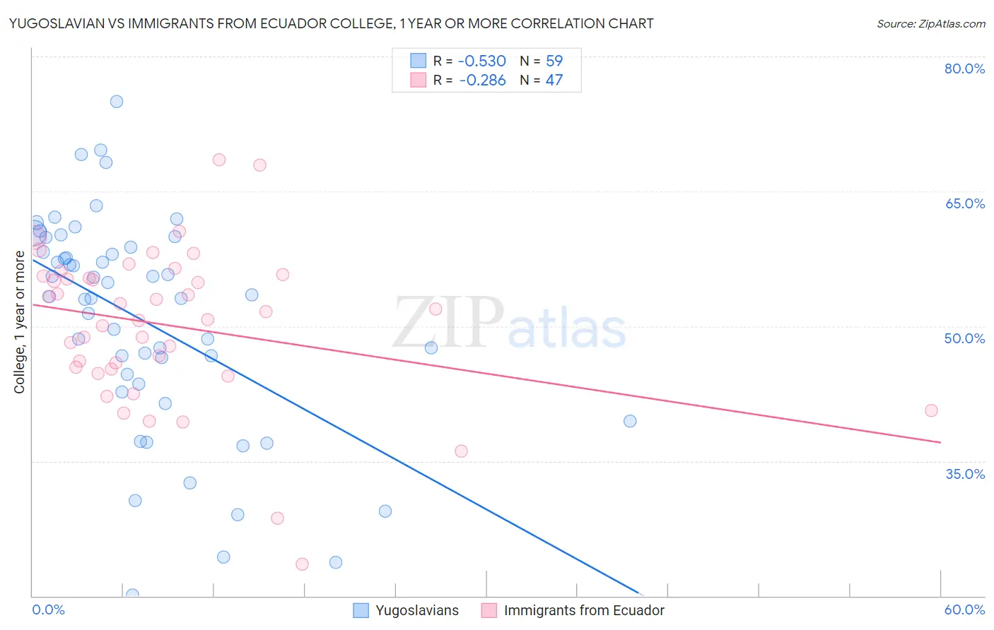 Yugoslavian vs Immigrants from Ecuador College, 1 year or more