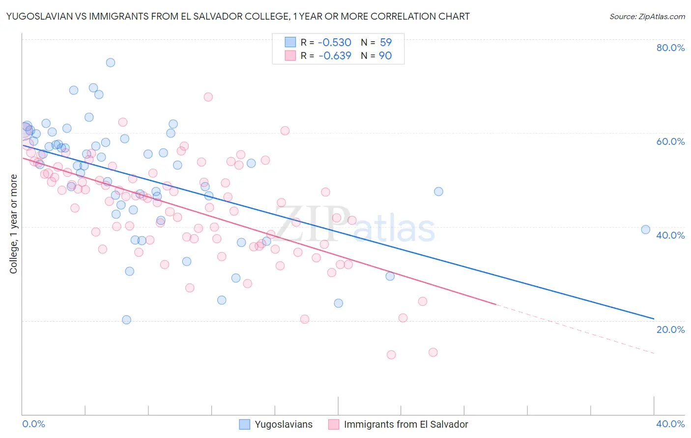 Yugoslavian vs Immigrants from El Salvador College, 1 year or more