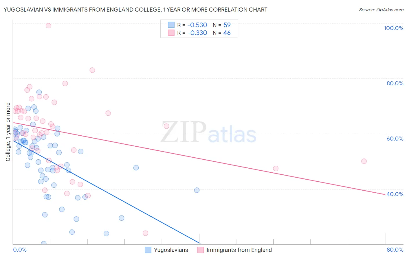 Yugoslavian vs Immigrants from England College, 1 year or more