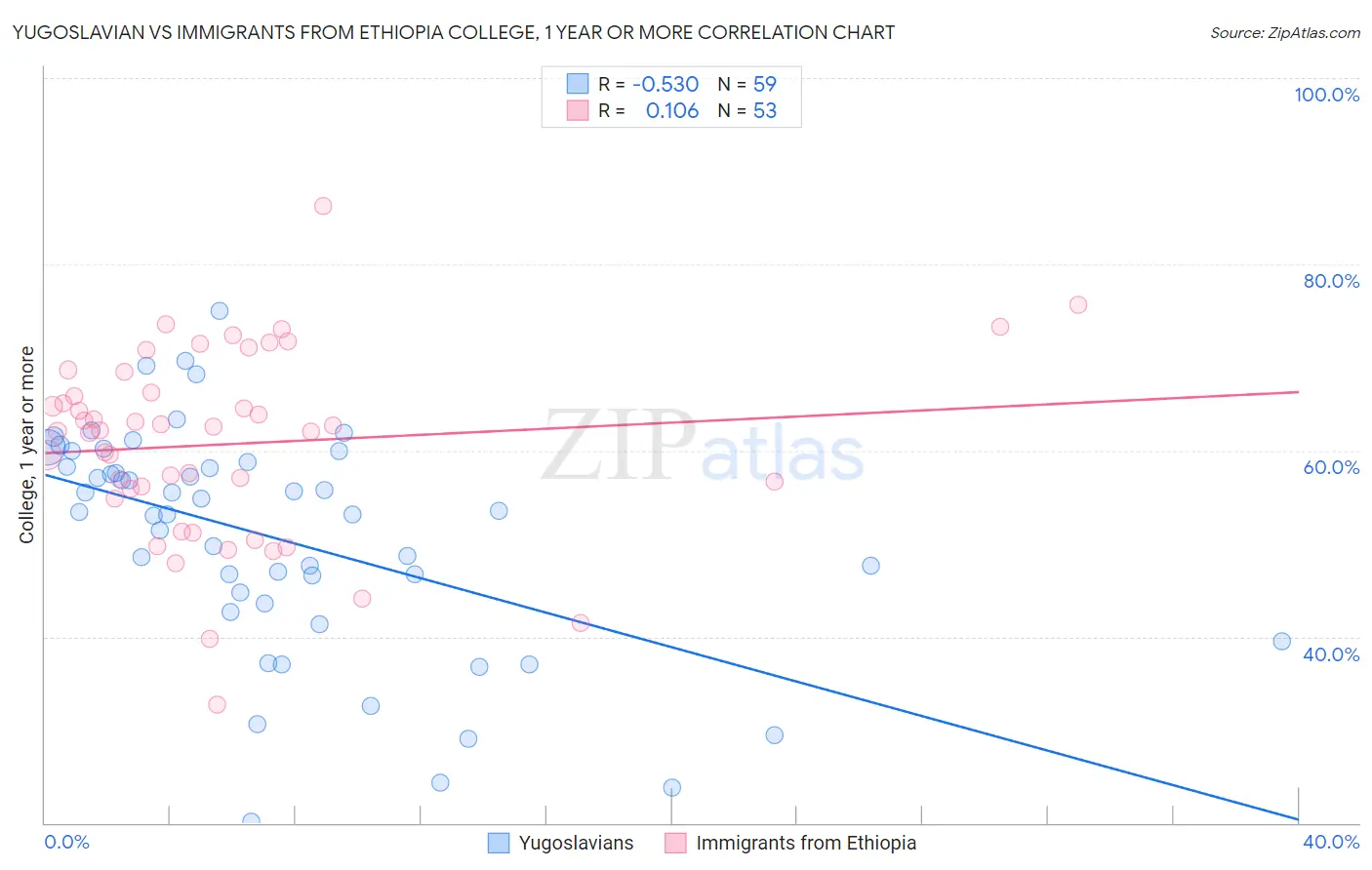 Yugoslavian vs Immigrants from Ethiopia College, 1 year or more