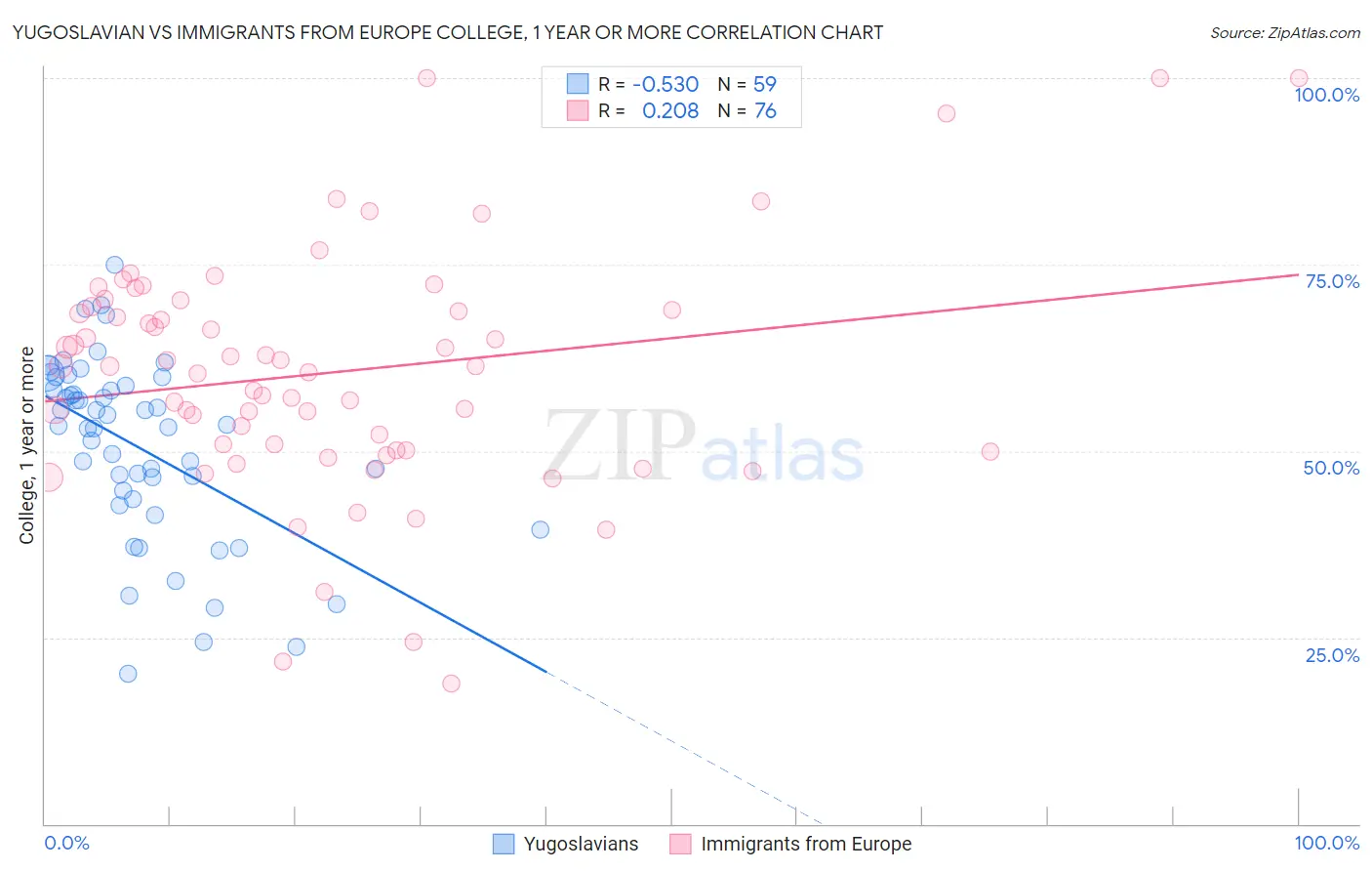 Yugoslavian vs Immigrants from Europe College, 1 year or more