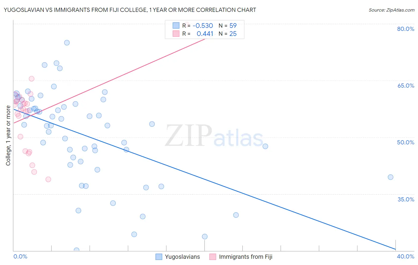 Yugoslavian vs Immigrants from Fiji College, 1 year or more