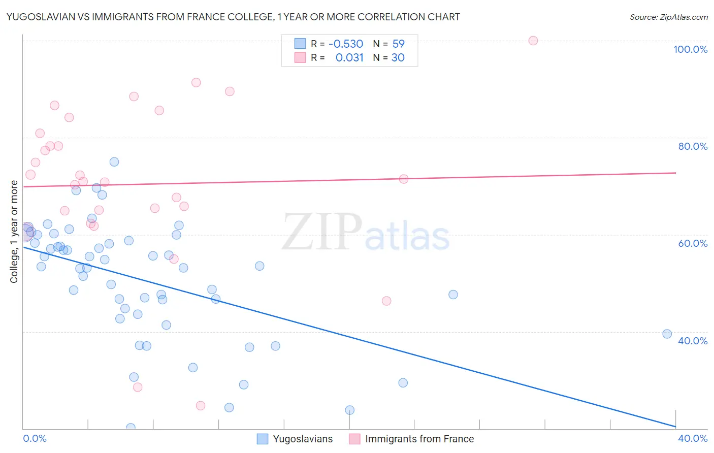 Yugoslavian vs Immigrants from France College, 1 year or more