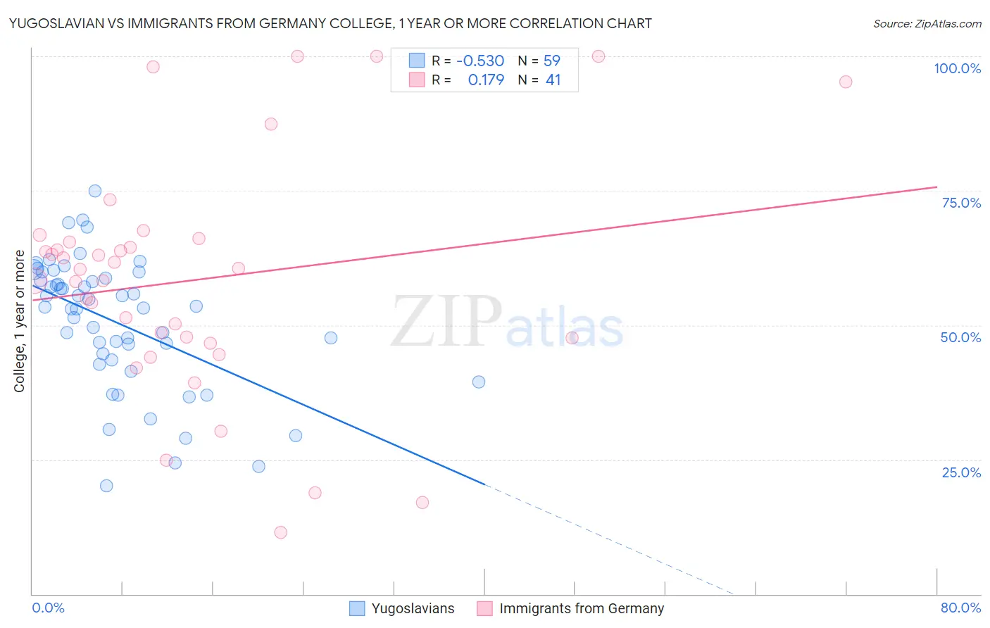 Yugoslavian vs Immigrants from Germany College, 1 year or more