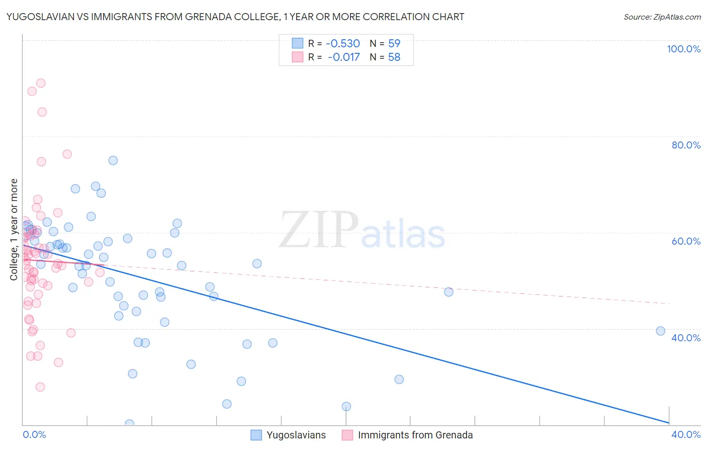 Yugoslavian vs Immigrants from Grenada College, 1 year or more