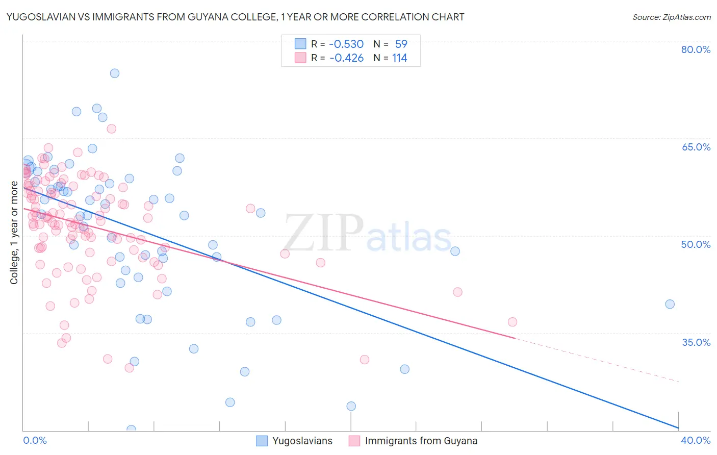 Yugoslavian vs Immigrants from Guyana College, 1 year or more