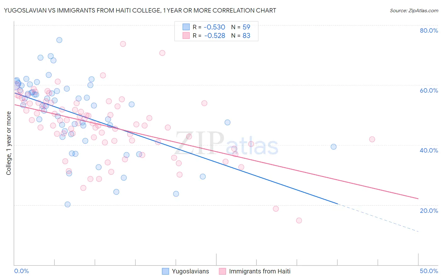 Yugoslavian vs Immigrants from Haiti College, 1 year or more