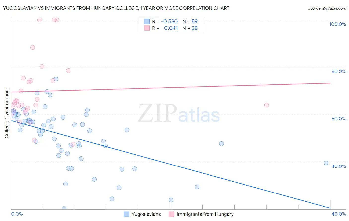 Yugoslavian vs Immigrants from Hungary College, 1 year or more