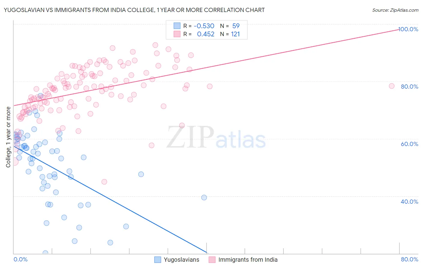 Yugoslavian vs Immigrants from India College, 1 year or more