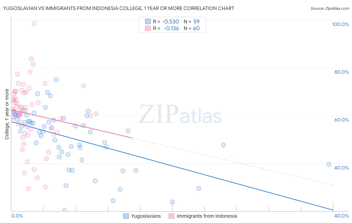 Yugoslavian vs Immigrants from Indonesia College, 1 year or more