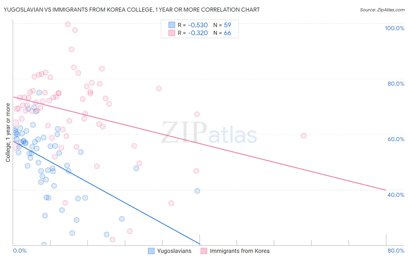 Yugoslavian vs Immigrants from Korea College, 1 year or more