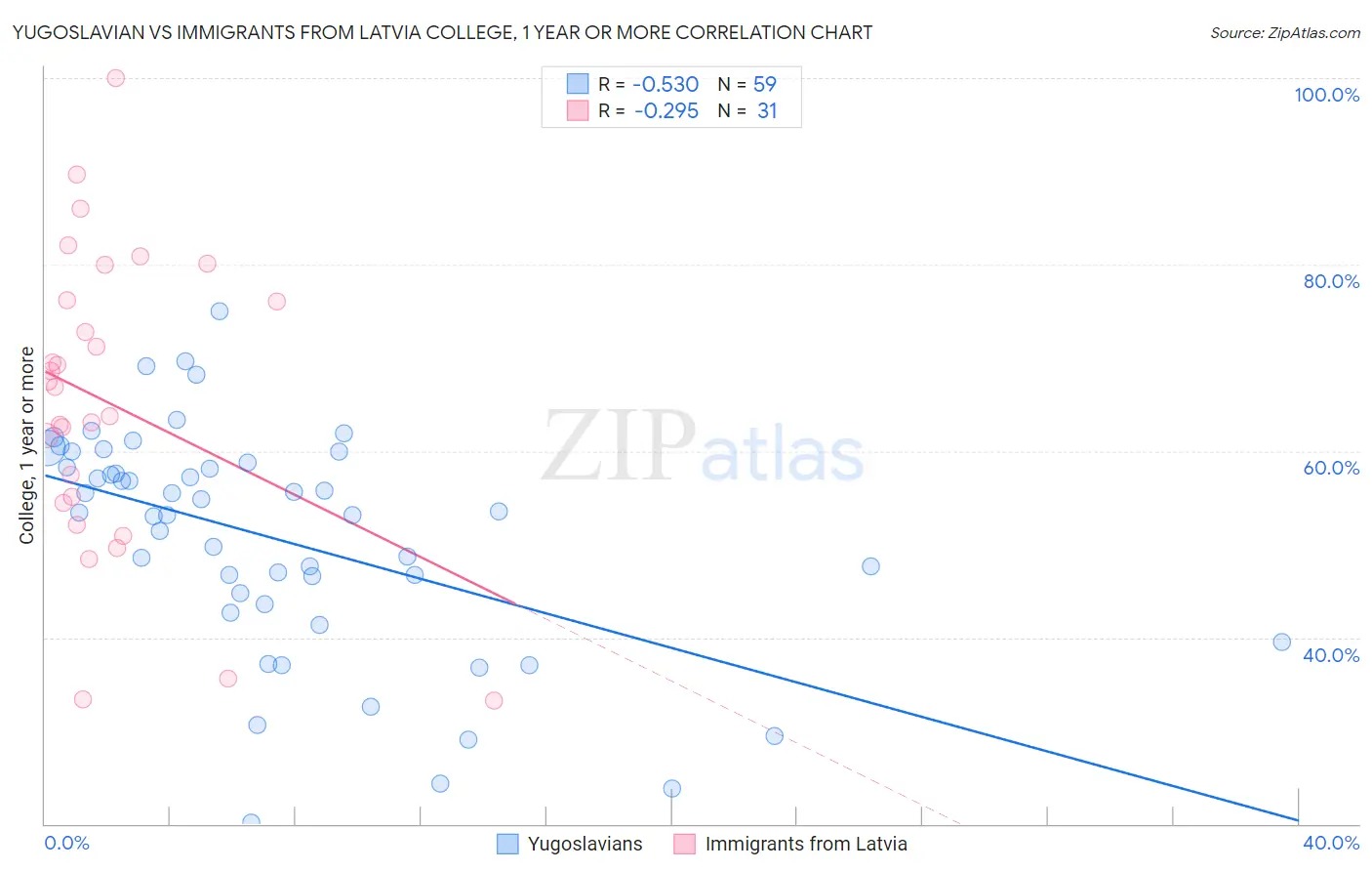 Yugoslavian vs Immigrants from Latvia College, 1 year or more