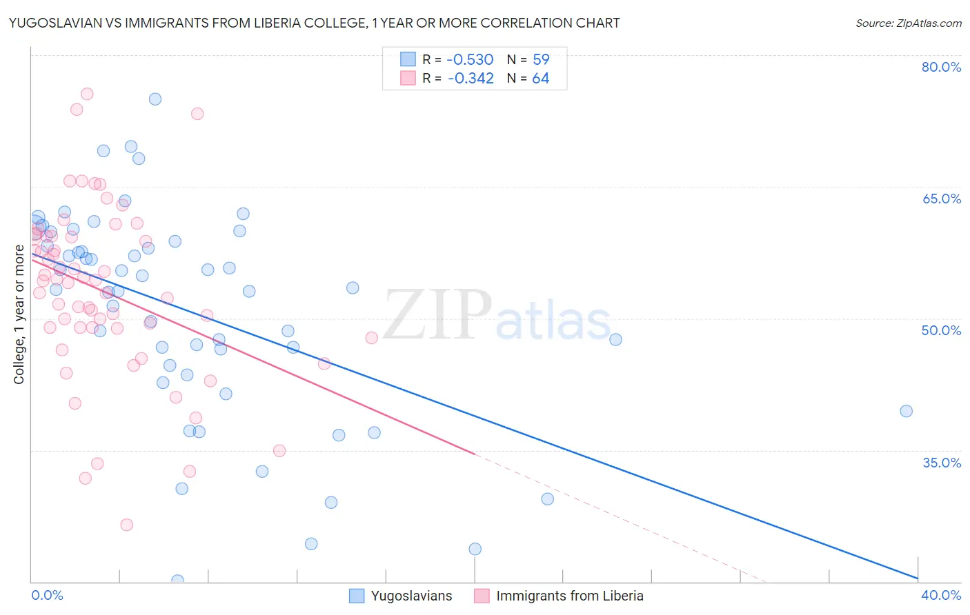 Yugoslavian vs Immigrants from Liberia College, 1 year or more