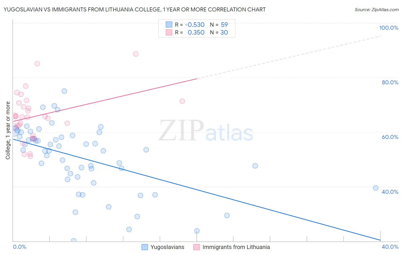 Yugoslavian vs Immigrants from Lithuania College, 1 year or more