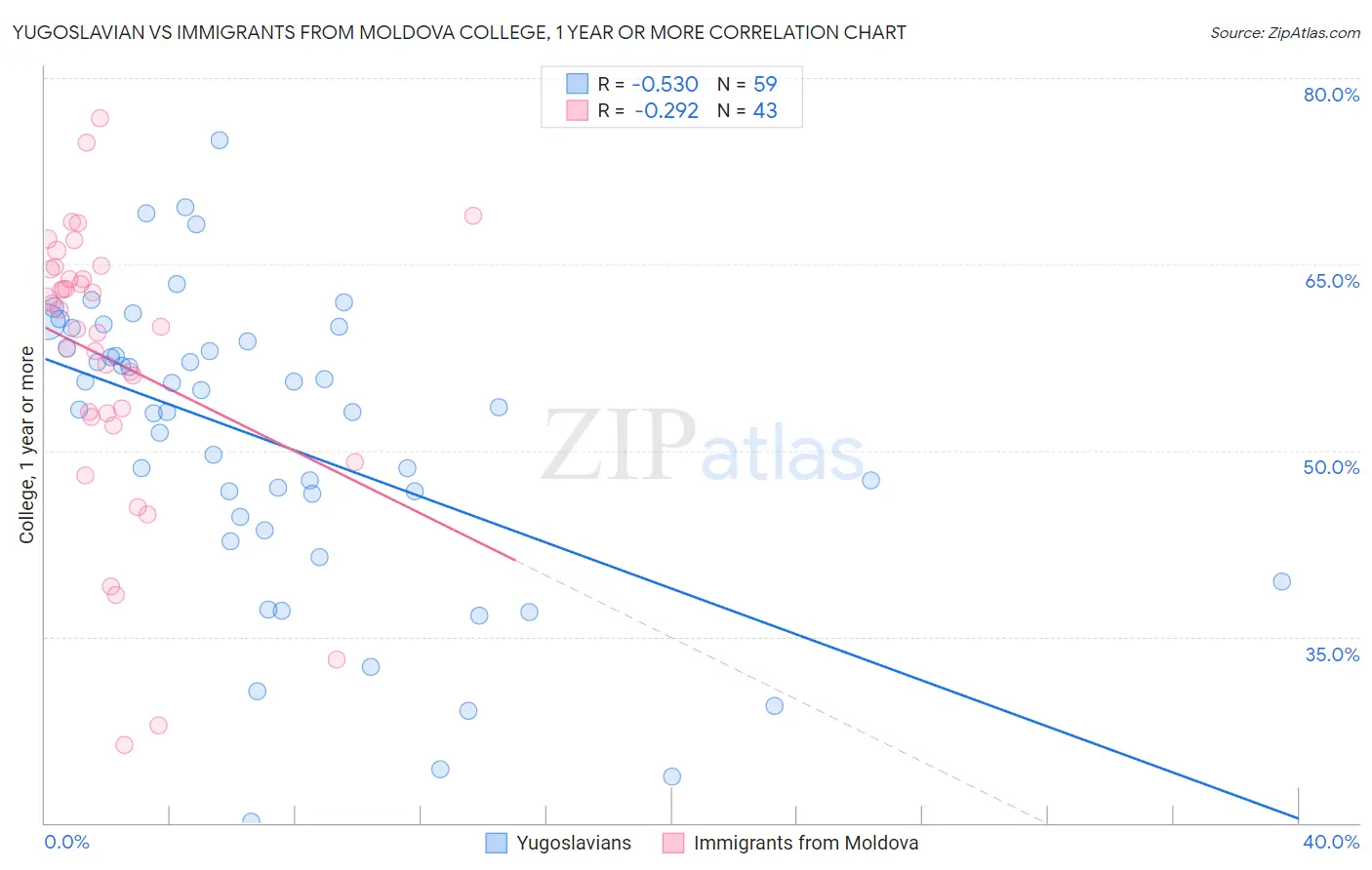 Yugoslavian vs Immigrants from Moldova College, 1 year or more