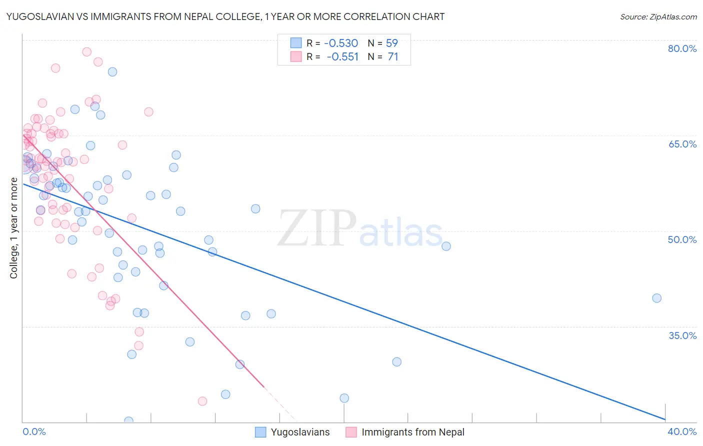 Yugoslavian vs Immigrants from Nepal College, 1 year or more