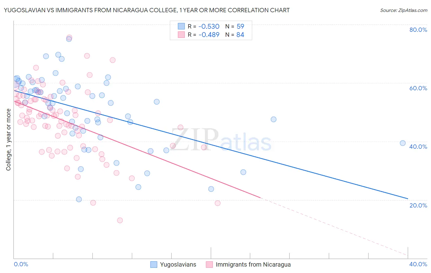Yugoslavian vs Immigrants from Nicaragua College, 1 year or more