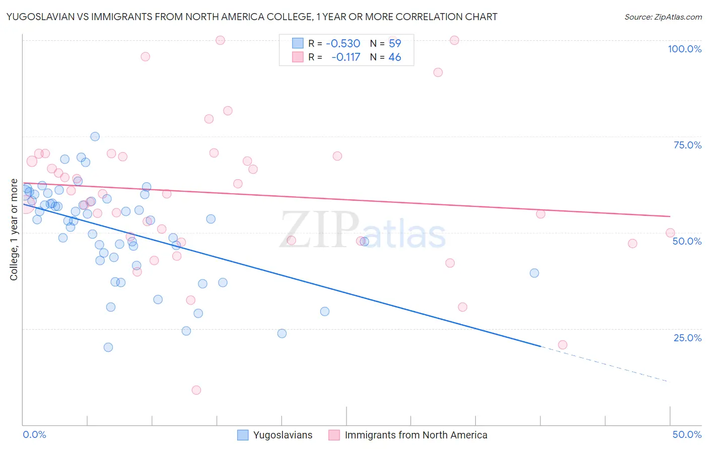 Yugoslavian vs Immigrants from North America College, 1 year or more
