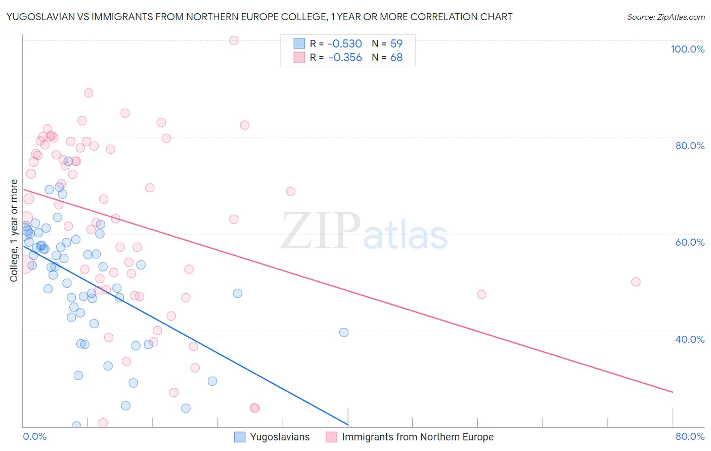 Yugoslavian vs Immigrants from Northern Europe College, 1 year or more