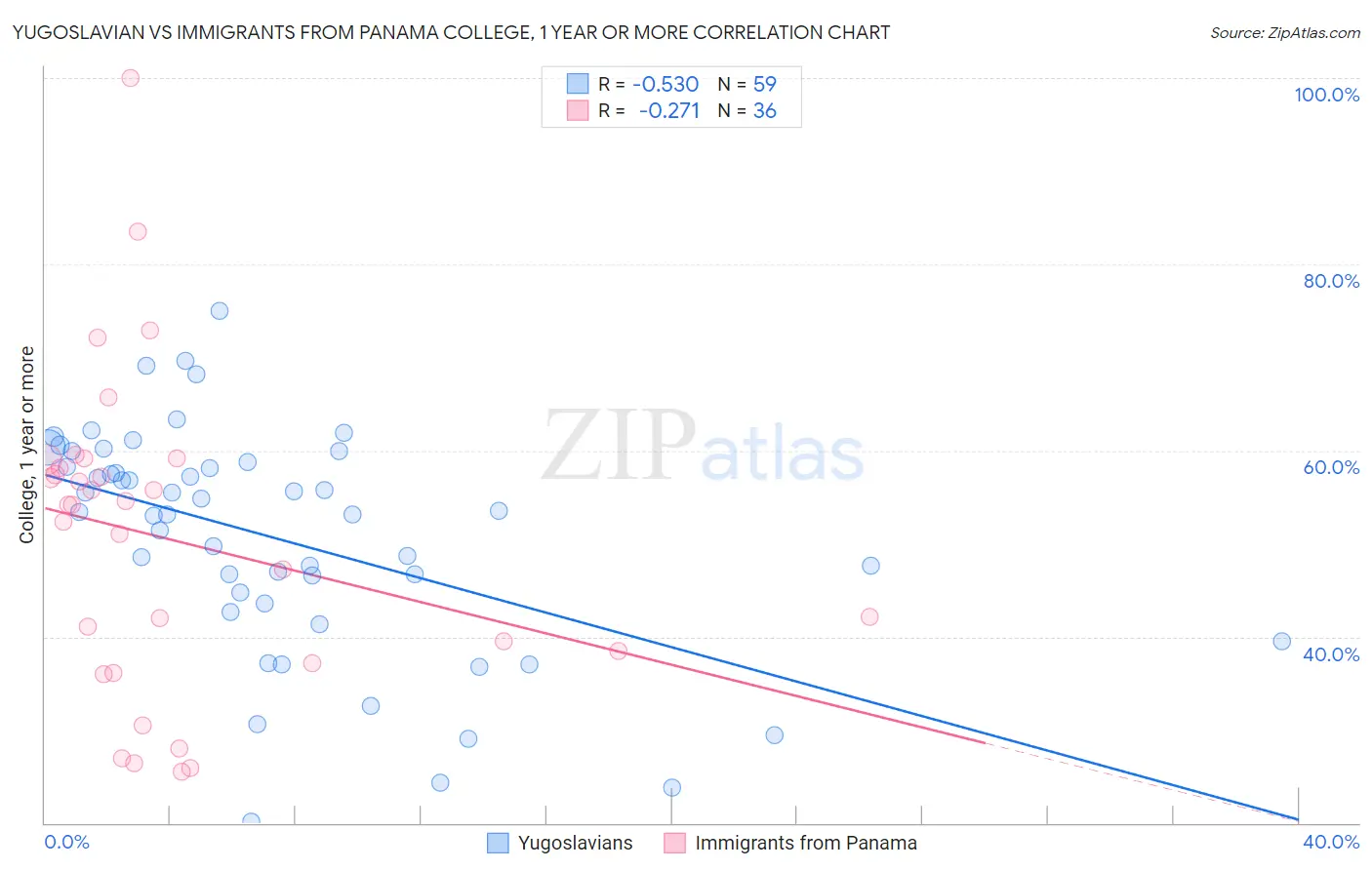 Yugoslavian vs Immigrants from Panama College, 1 year or more