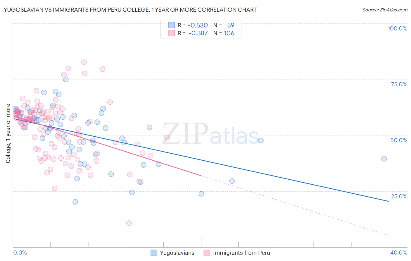 Yugoslavian vs Immigrants from Peru College, 1 year or more