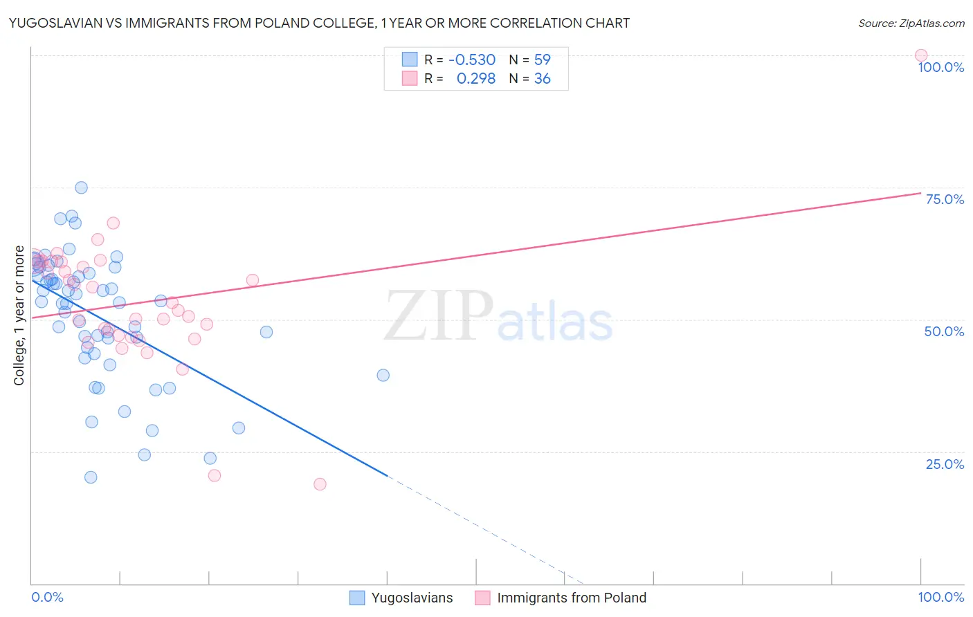 Yugoslavian vs Immigrants from Poland College, 1 year or more