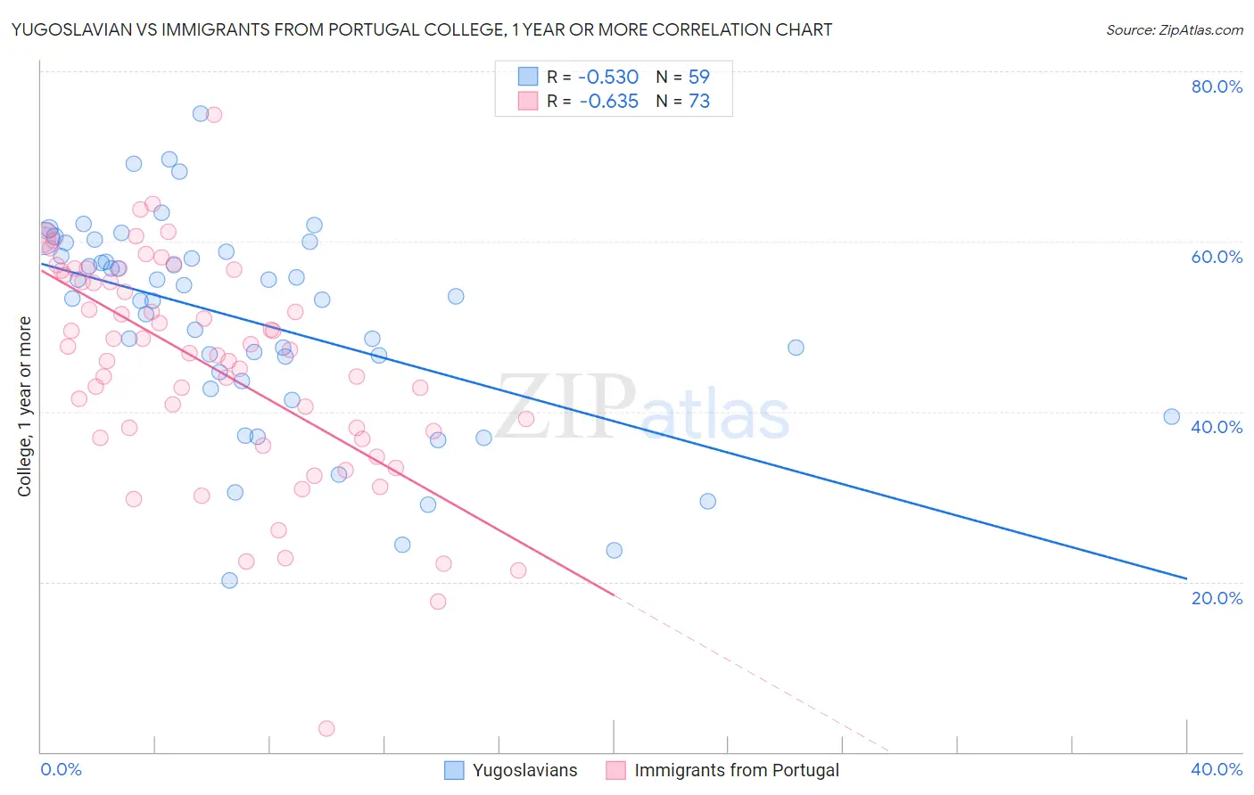Yugoslavian vs Immigrants from Portugal College, 1 year or more