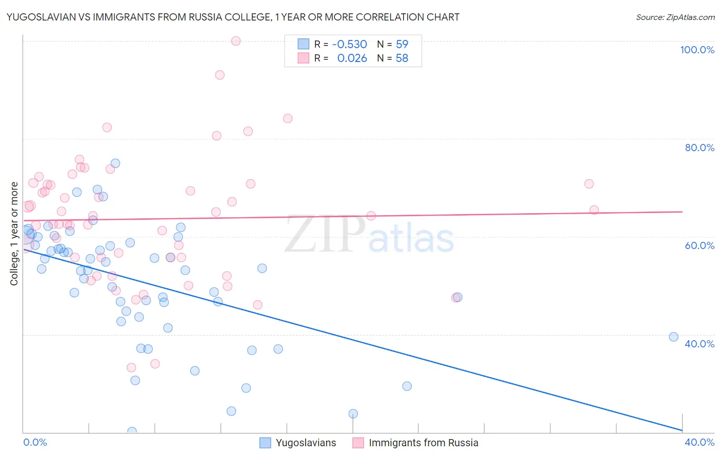 Yugoslavian vs Immigrants from Russia College, 1 year or more