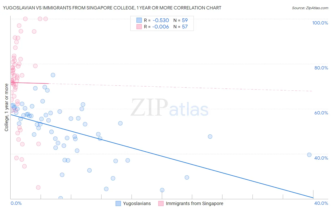 Yugoslavian vs Immigrants from Singapore College, 1 year or more