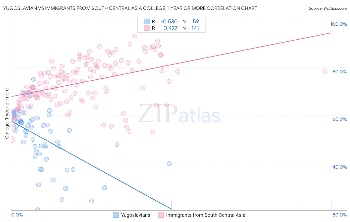Yugoslavian vs Immigrants from South Central Asia College, 1 year or more