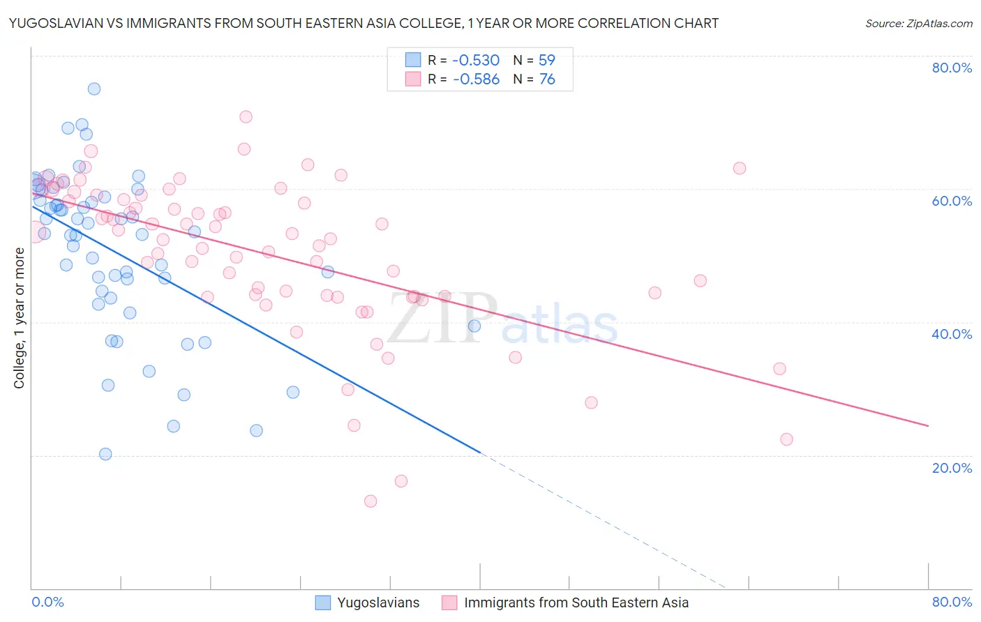 Yugoslavian vs Immigrants from South Eastern Asia College, 1 year or more