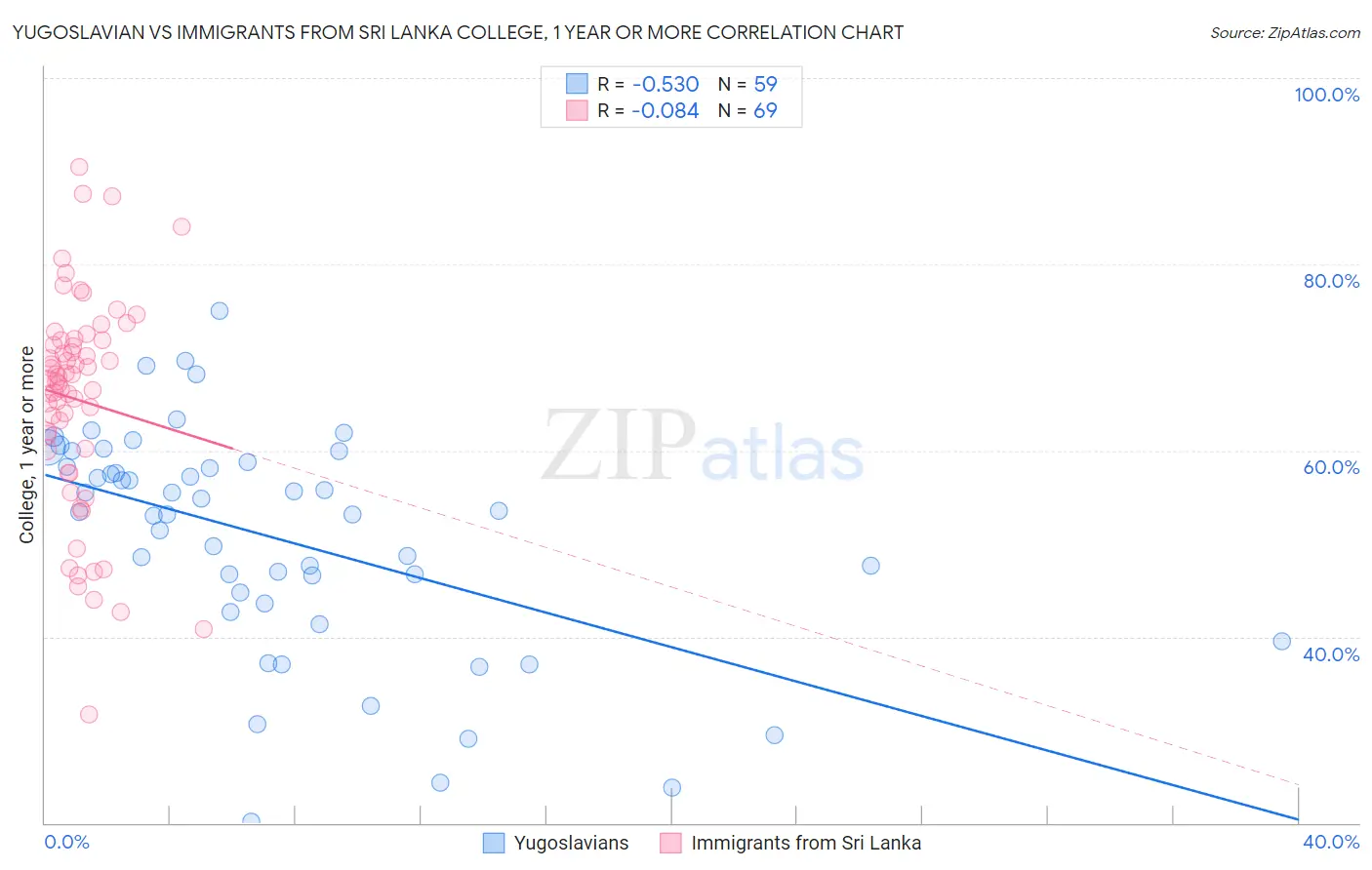 Yugoslavian vs Immigrants from Sri Lanka College, 1 year or more