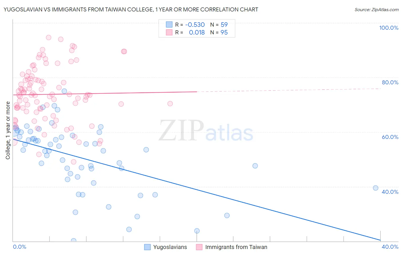 Yugoslavian vs Immigrants from Taiwan College, 1 year or more