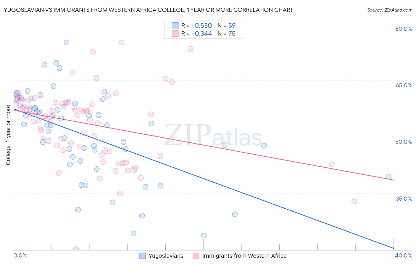 Yugoslavian vs Immigrants from Western Africa College, 1 year or more