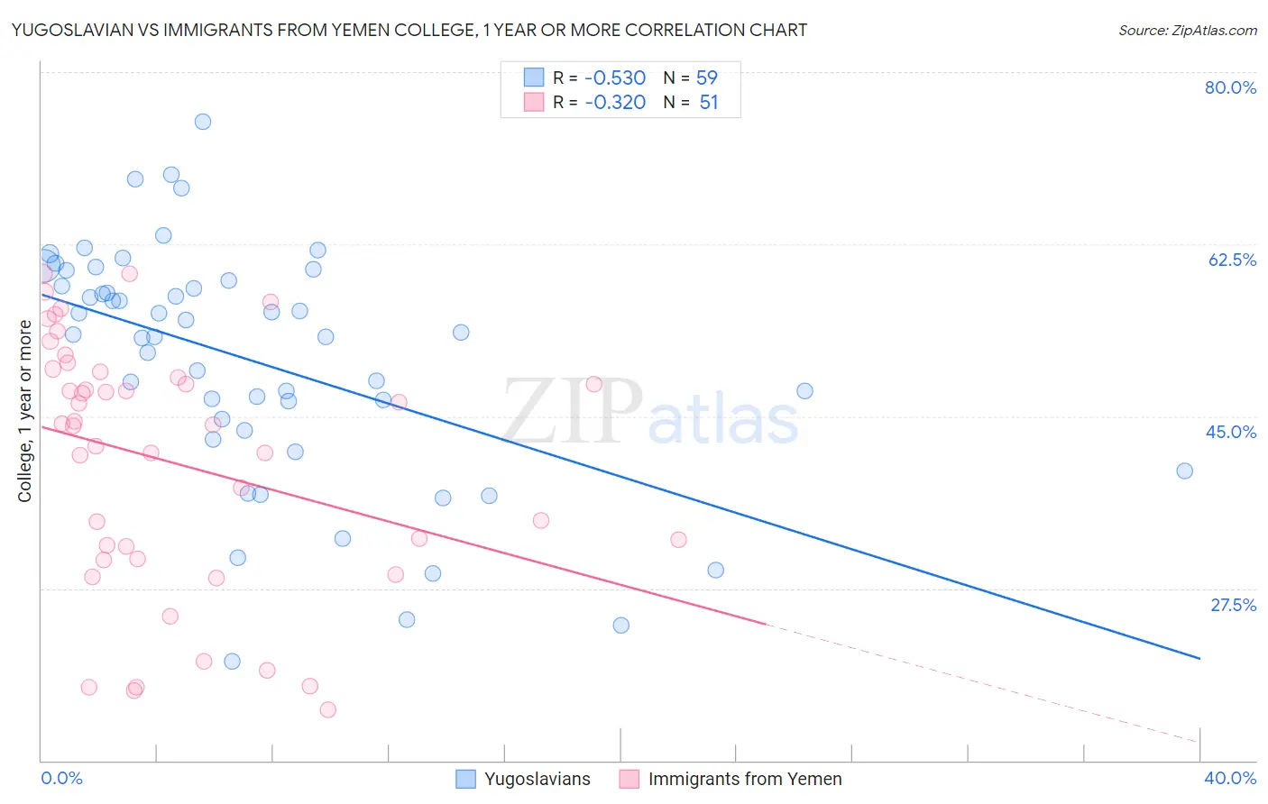 Yugoslavian vs Immigrants from Yemen College, 1 year or more