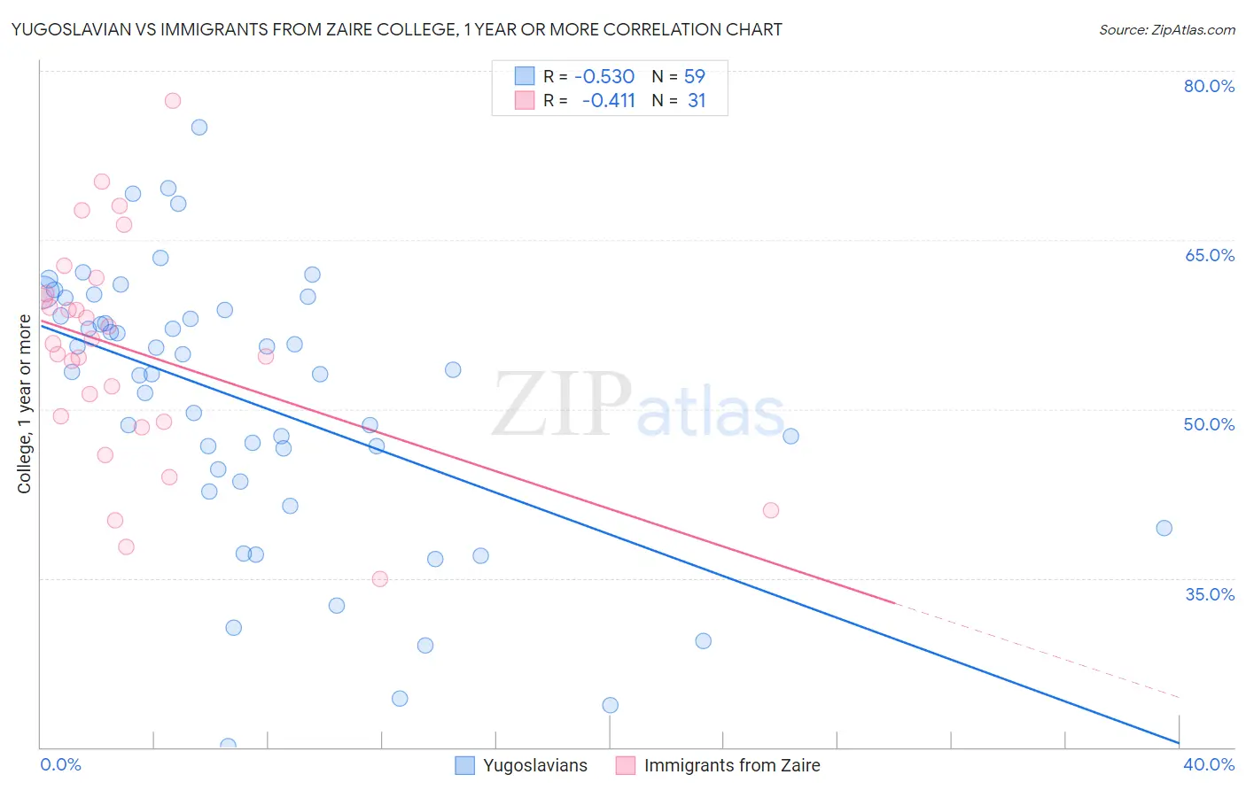 Yugoslavian vs Immigrants from Zaire College, 1 year or more