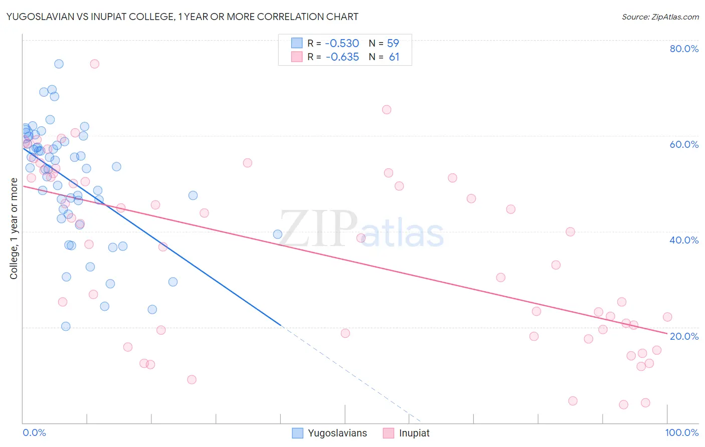 Yugoslavian vs Inupiat College, 1 year or more