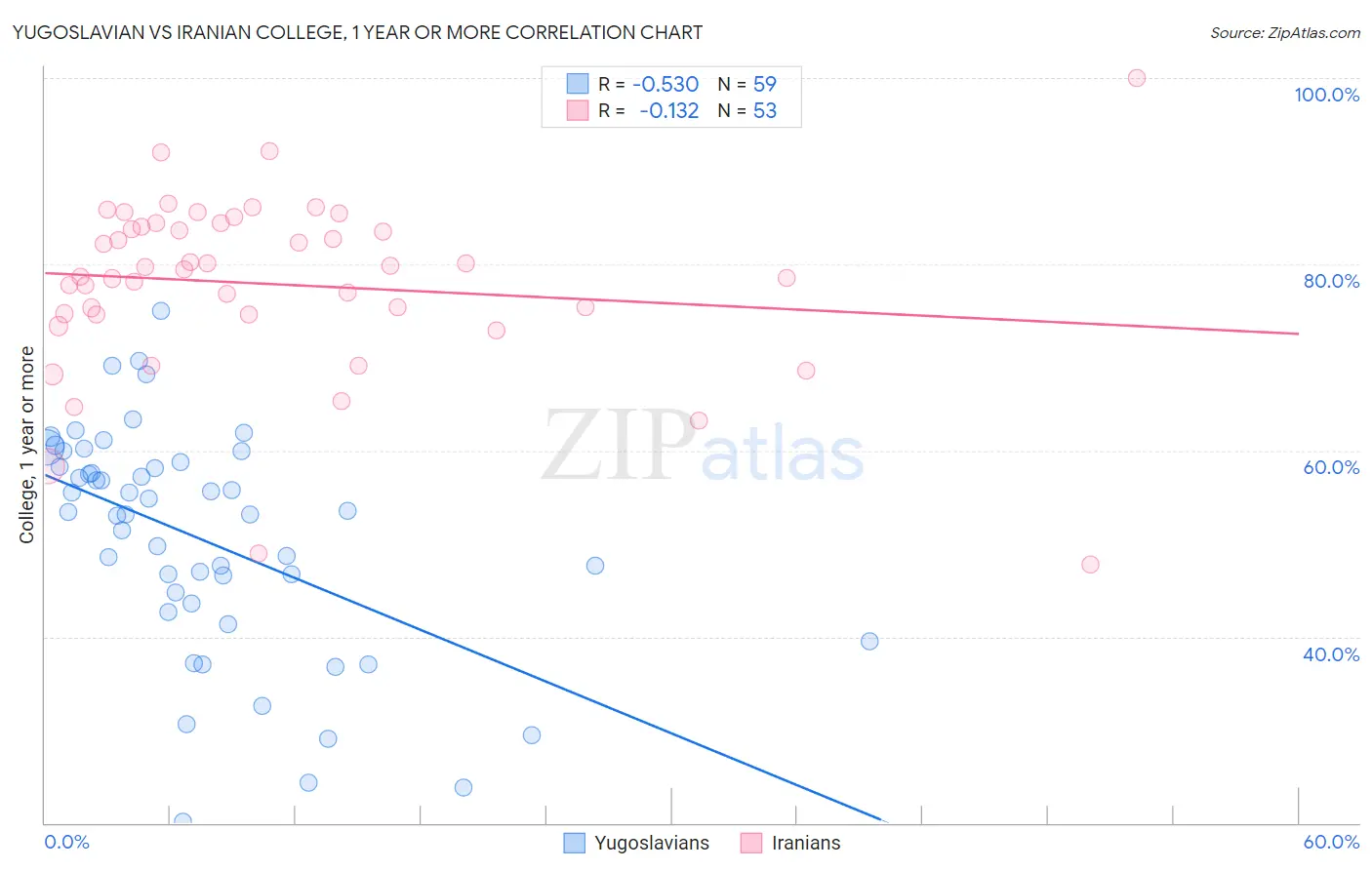 Yugoslavian vs Iranian College, 1 year or more