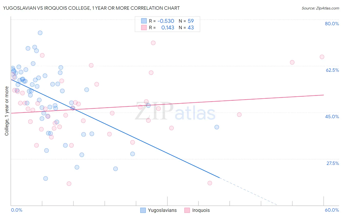Yugoslavian vs Iroquois College, 1 year or more