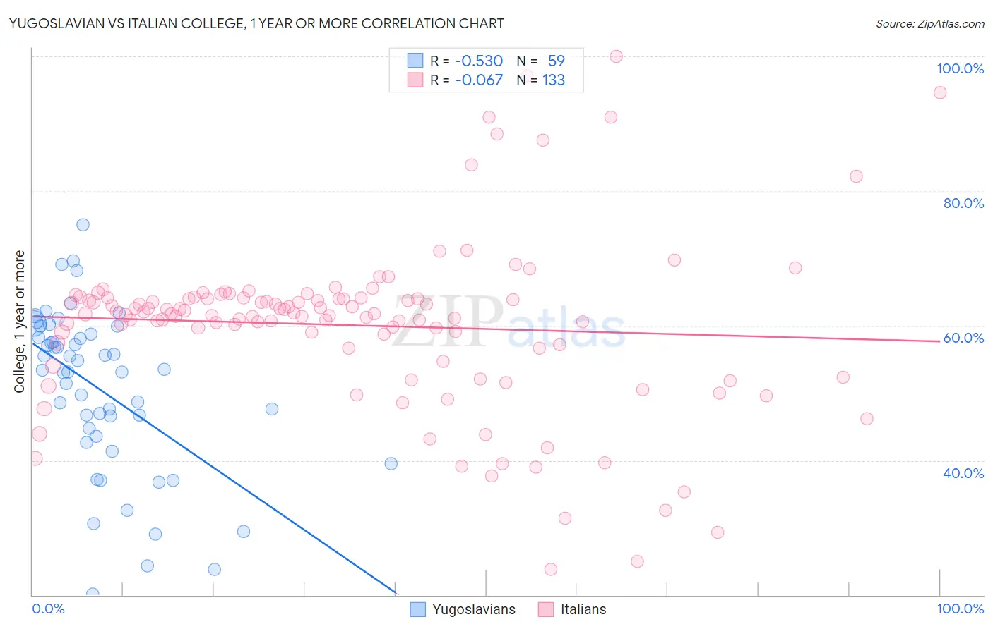 Yugoslavian vs Italian College, 1 year or more