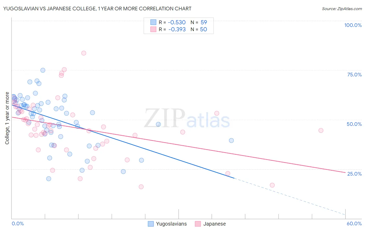 Yugoslavian vs Japanese College, 1 year or more