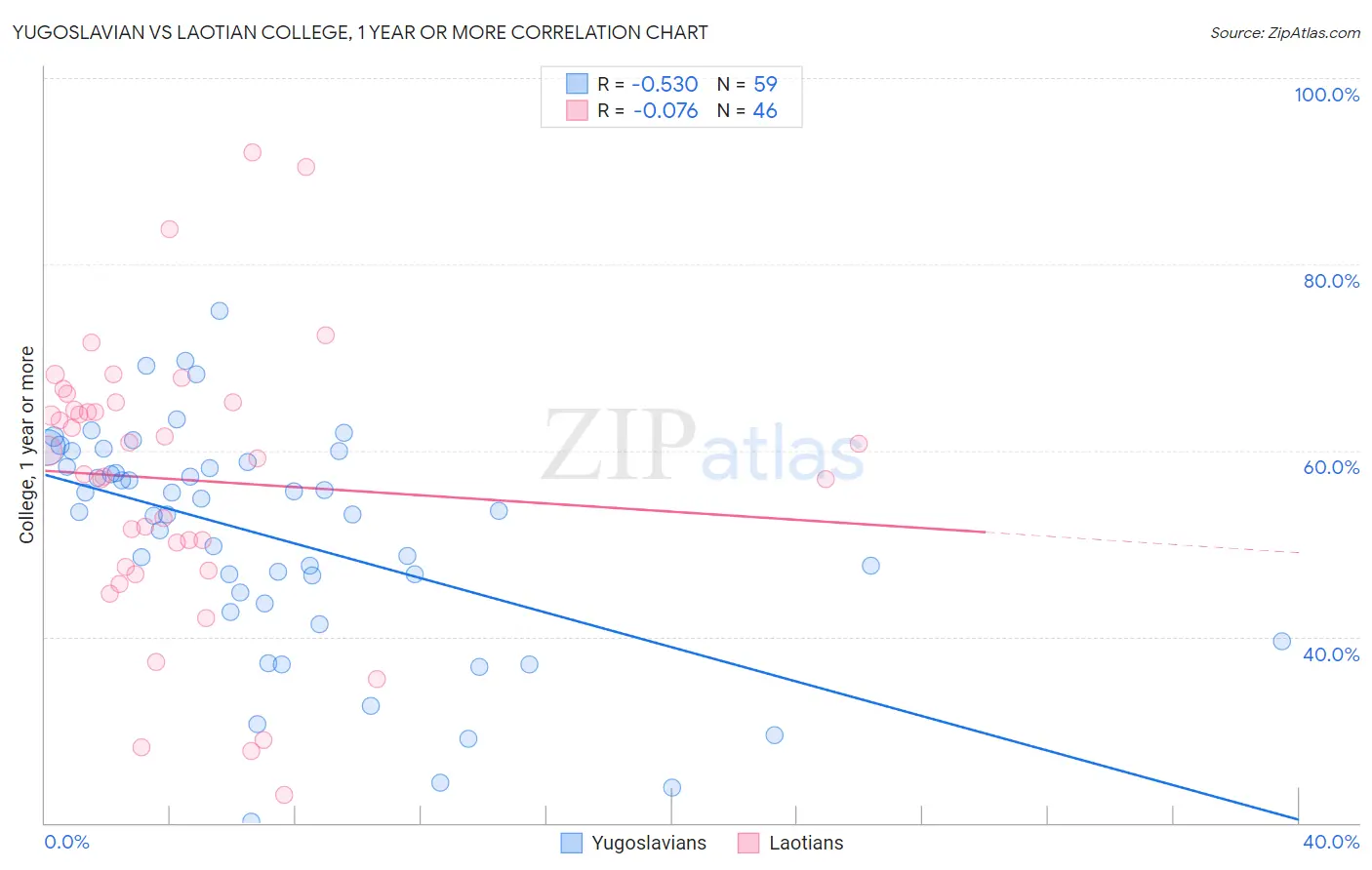 Yugoslavian vs Laotian College, 1 year or more