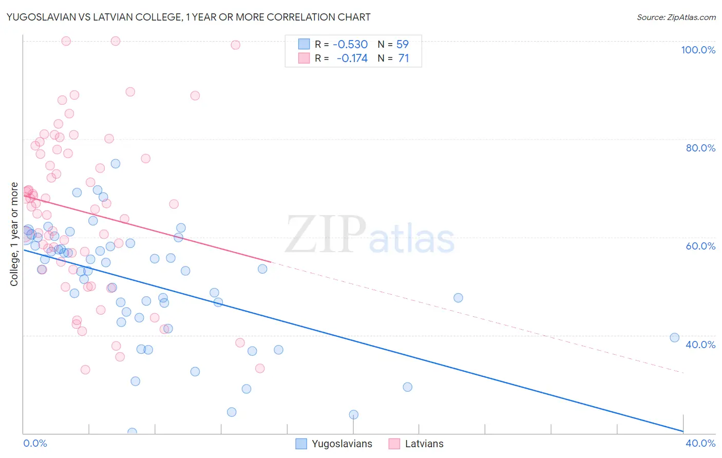 Yugoslavian vs Latvian College, 1 year or more