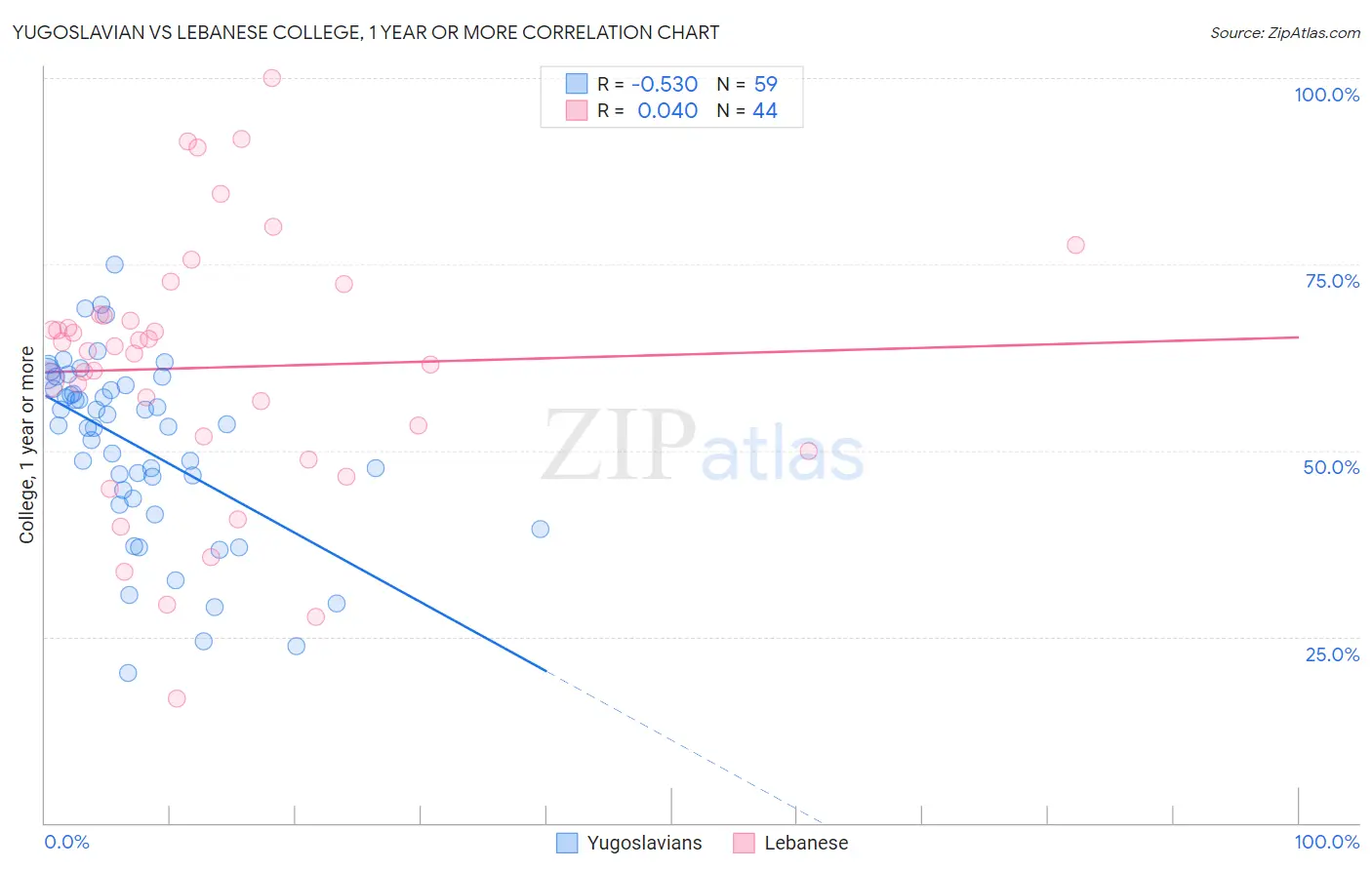 Yugoslavian vs Lebanese College, 1 year or more