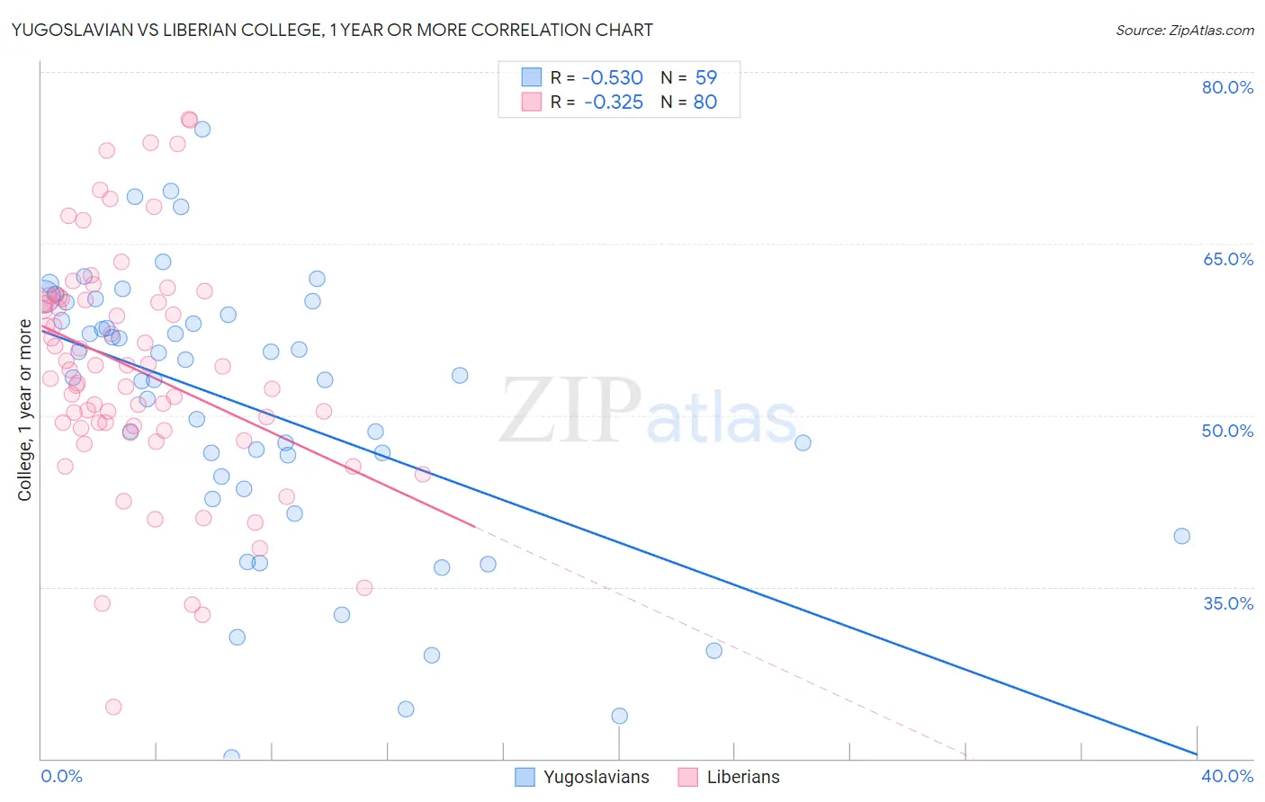 Yugoslavian vs Liberian College, 1 year or more