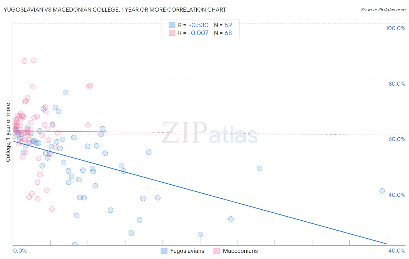 Yugoslavian vs Macedonian College, 1 year or more