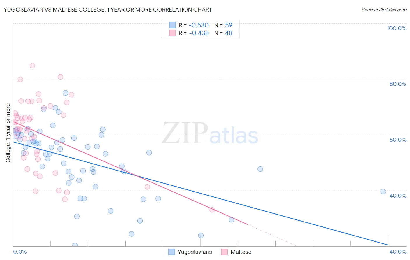 Yugoslavian vs Maltese College, 1 year or more