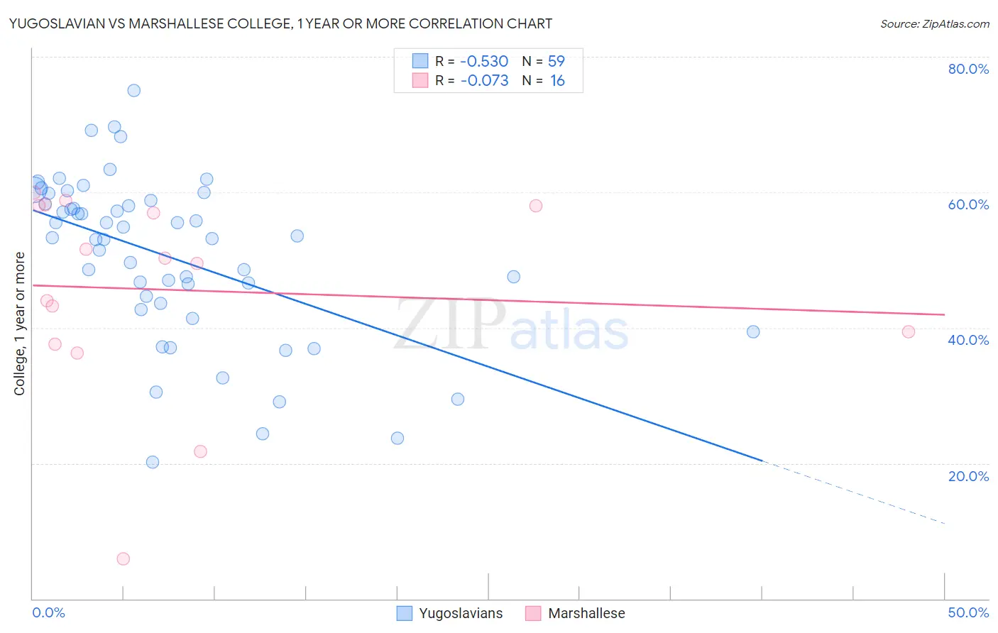 Yugoslavian vs Marshallese College, 1 year or more