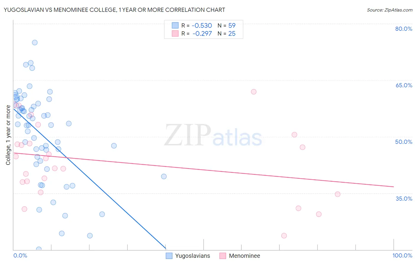 Yugoslavian vs Menominee College, 1 year or more