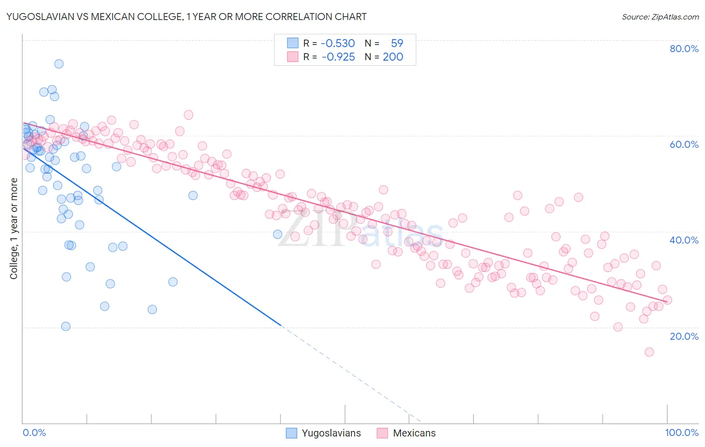 Yugoslavian vs Mexican College, 1 year or more